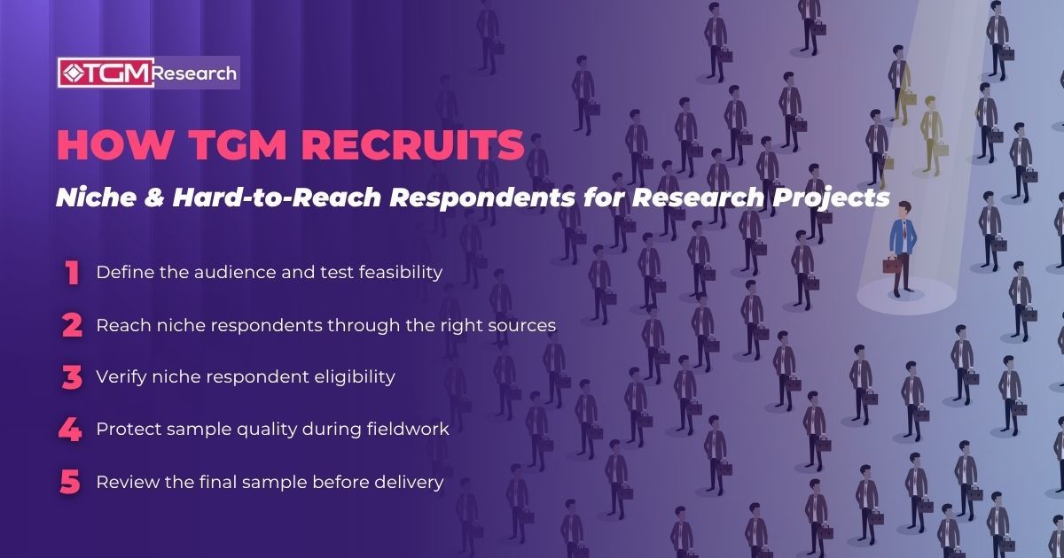 How TGM Recruits Niche and Hard-to-Reach Respondents for Research Projects