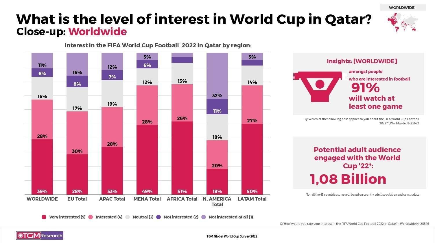 Level of interest in Qatar Football World Cup 2022 - Global insights from TGM World Cup Global Survey
