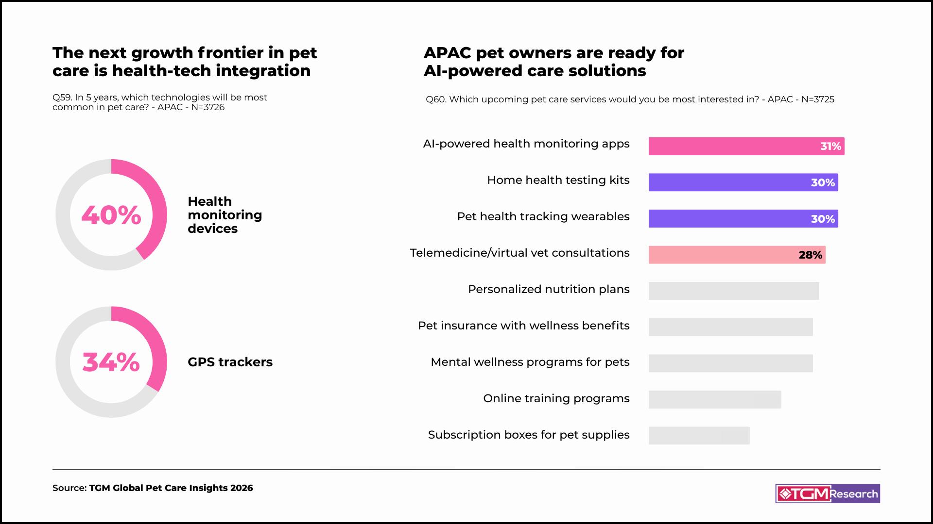 The Future of Pet Tech Is Built on Health Awareness