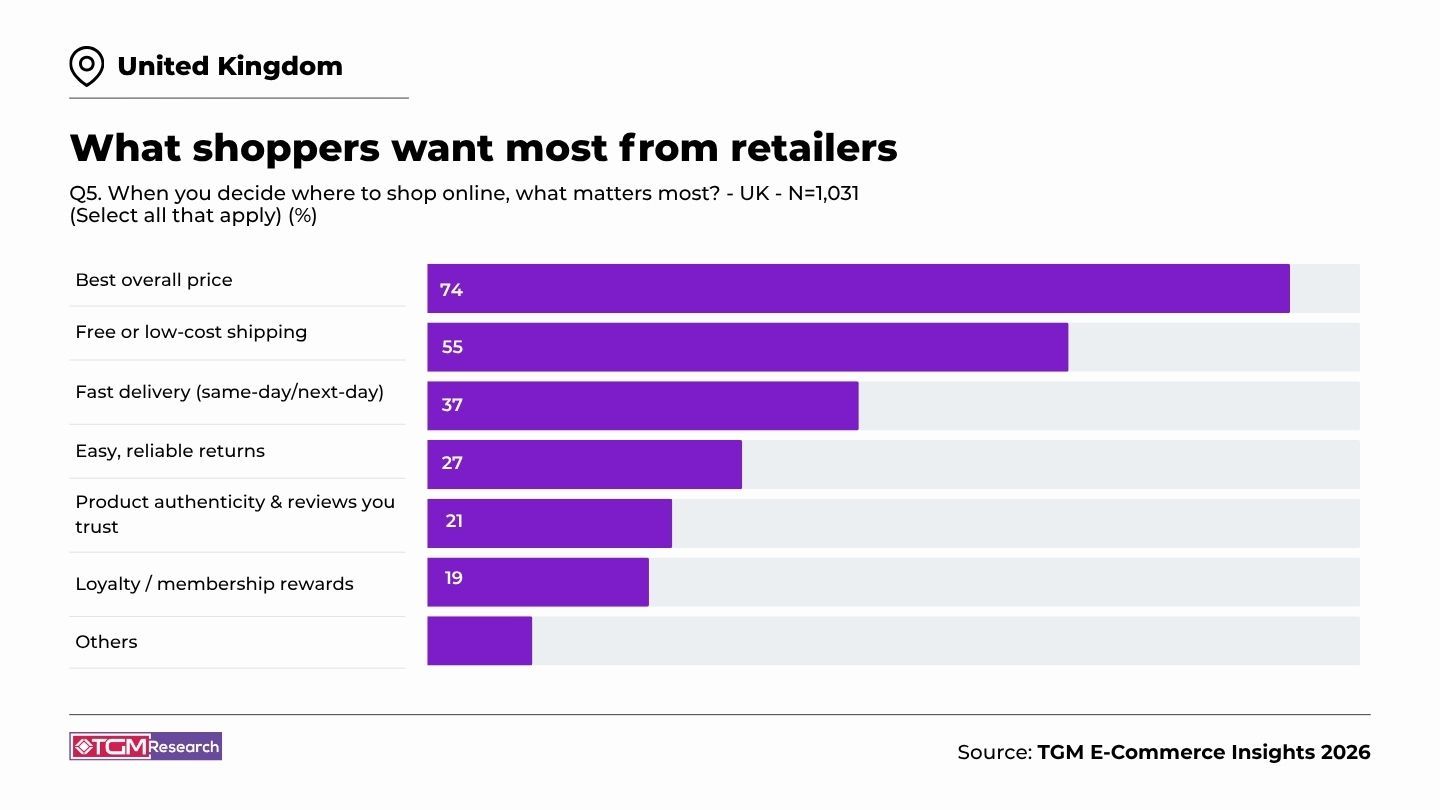 Bar chart showing what UK online shoppers value most from retailers, led by best overall price (74%), free or low-cost shipping (55%), and fast delivery (37%). Source: TGM E-Commerce Insights 2026.