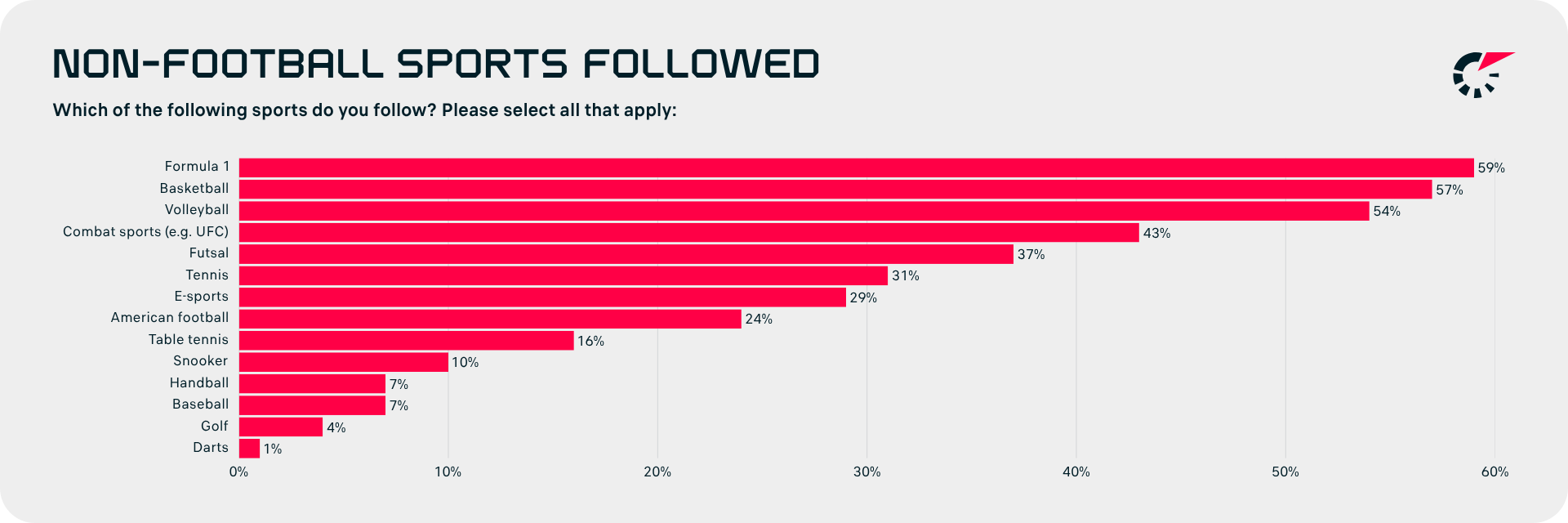Non-football sports followed