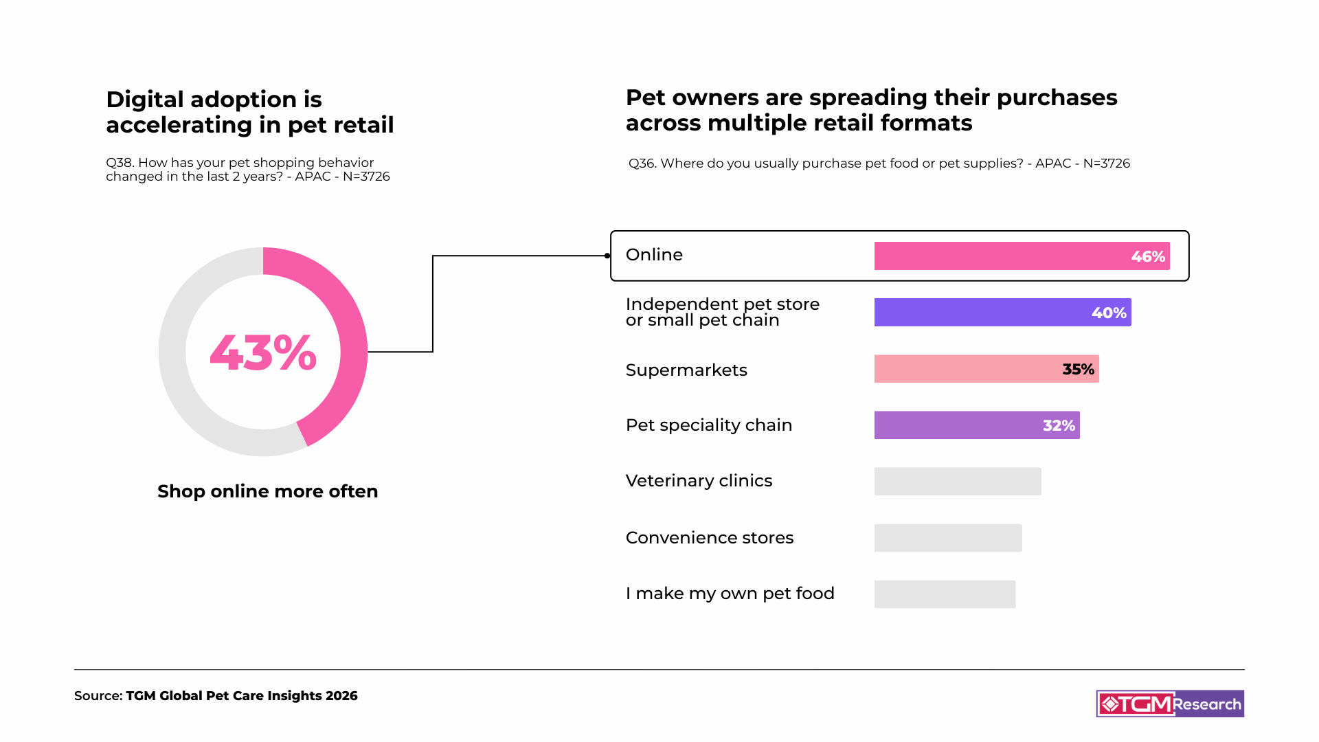 Digital purchasing is clearly gaining momentum with e-commerce becoming one of the most widely used retail channels