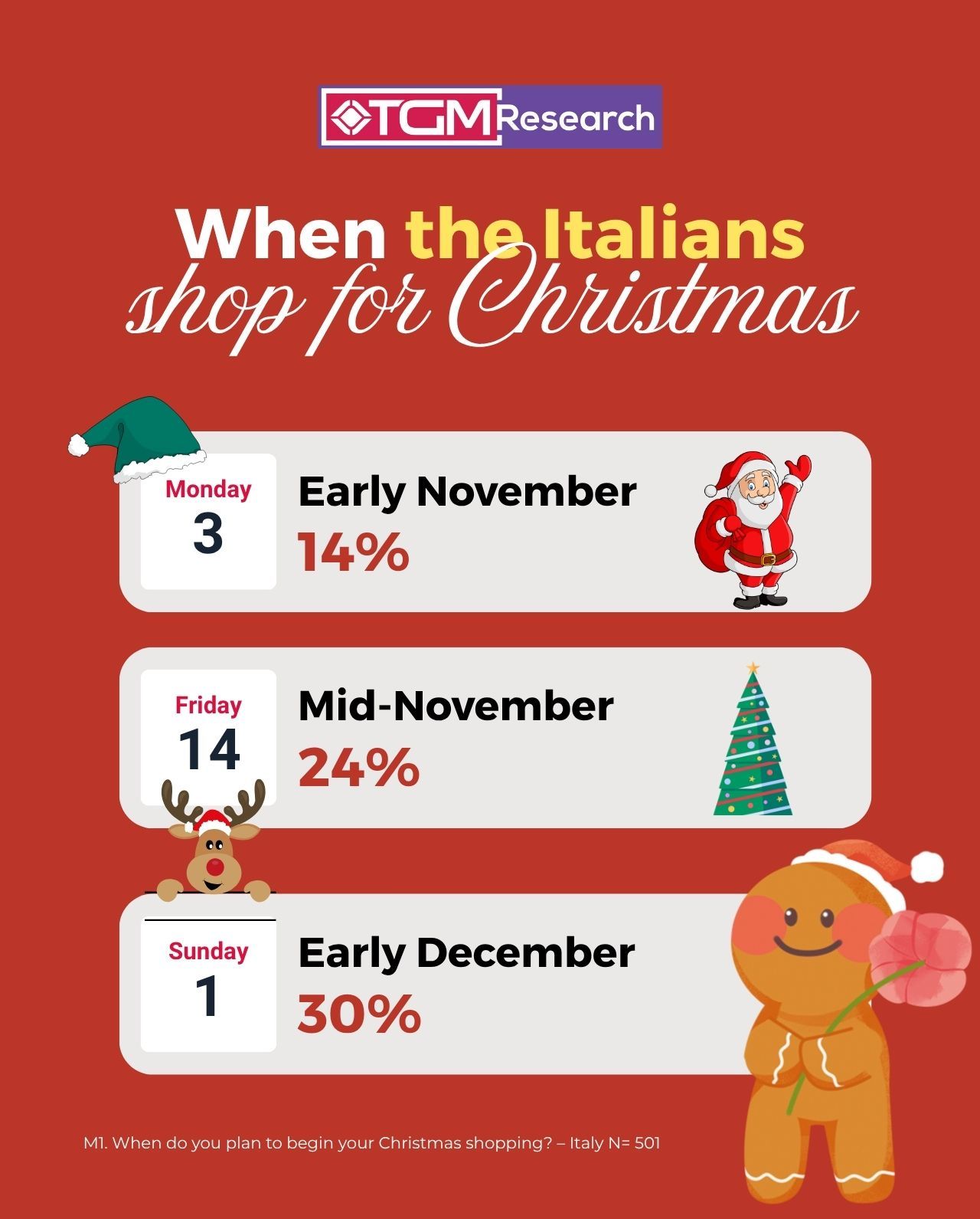 30% of Italian consumers shop for Christmas in early December