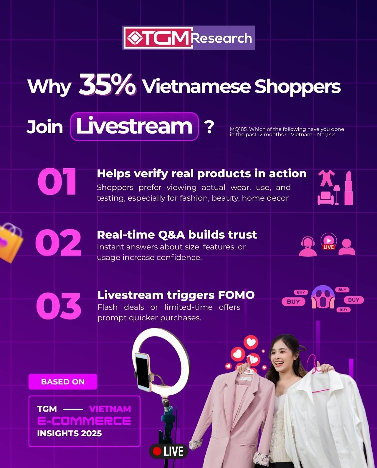 35% of Vietnamese shoppers join livestream