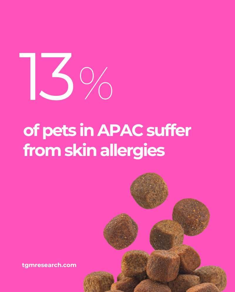 13% of pets in APAC suffer from skin allergies