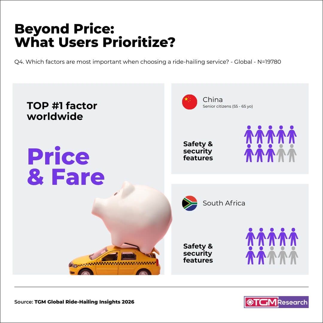 global ride-hailing insights: top 1 priority when choosing ride-hailing platform