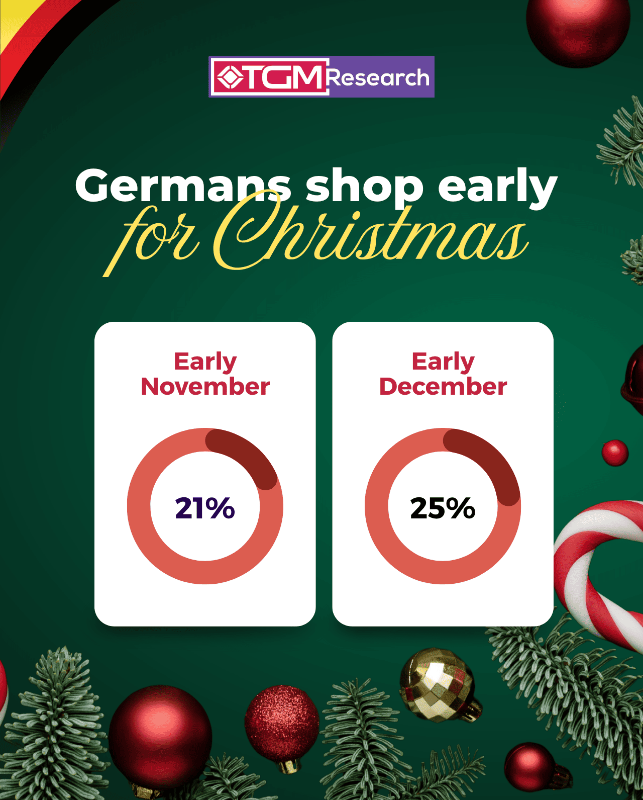  germany christmas shopping trends 21% of shoppers start buying from early November