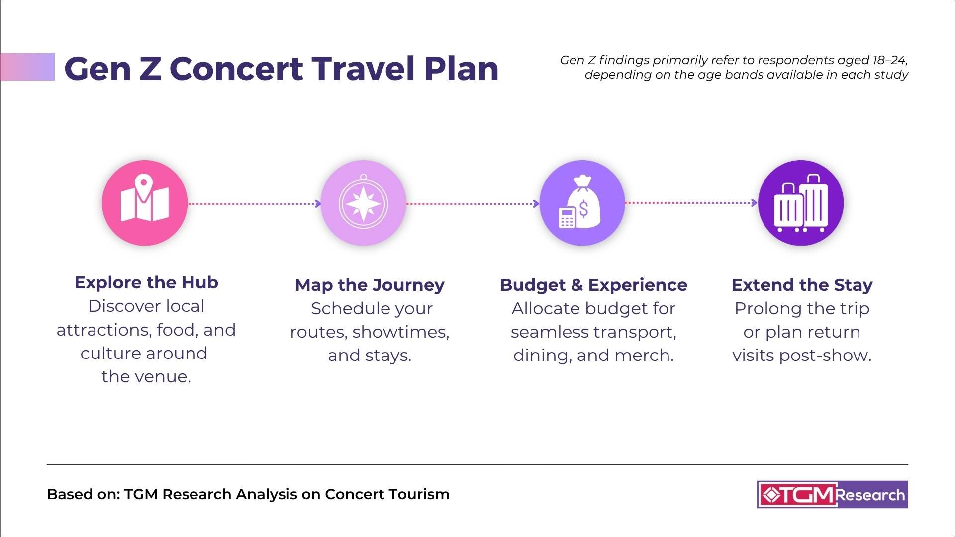 Infographic of Gen Z Concert Travel Plan