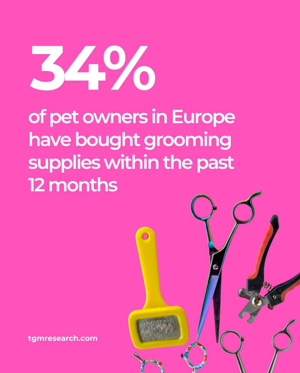 34%&mdash;prefer to handle grooming themselves, purchasing supplies for at-home grooming