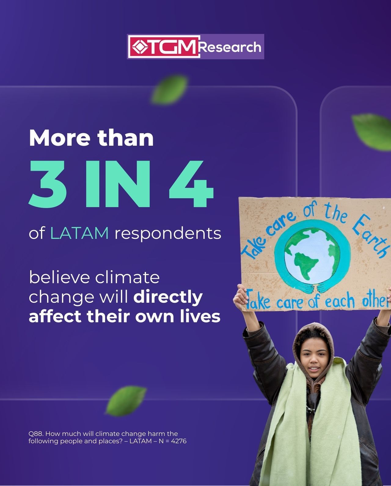 More than 3 in 4 of LATAM respondents believe climate change will directly affect their own lives