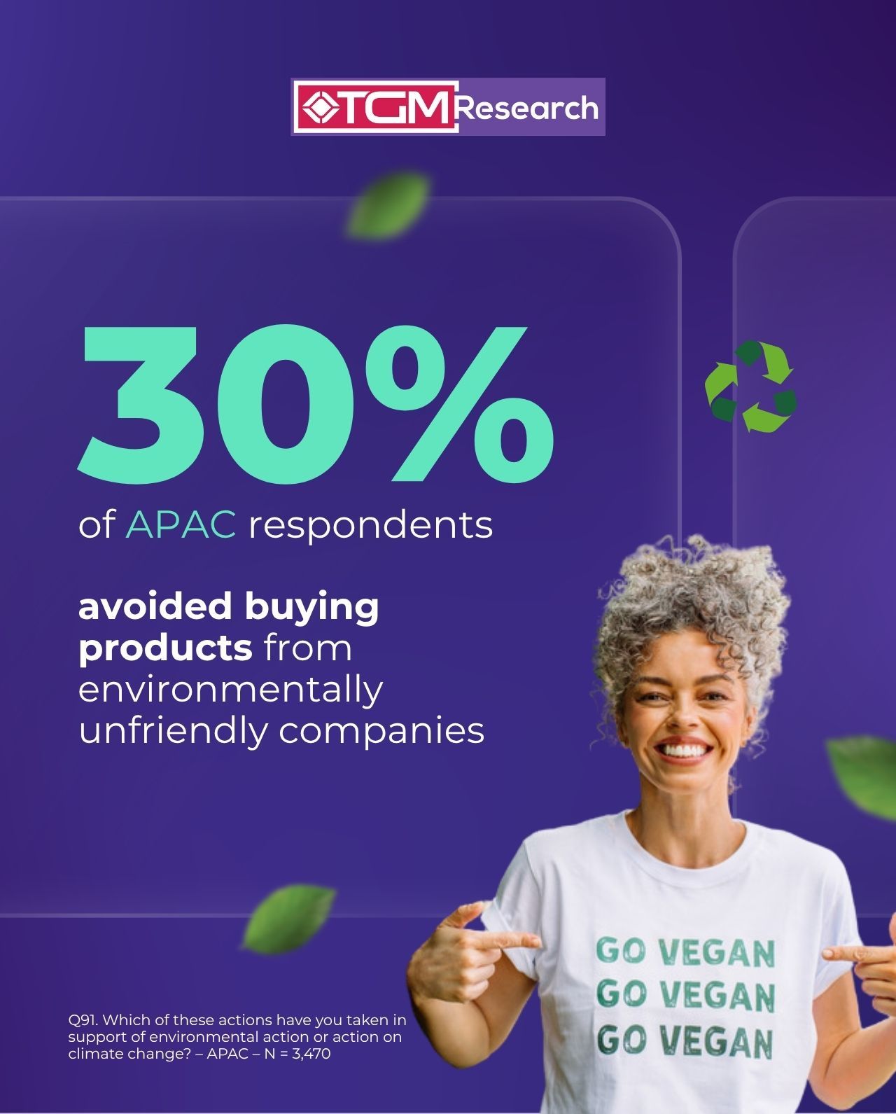 30% of APAC respondents avoided buying products from environmentally unfriendly companies