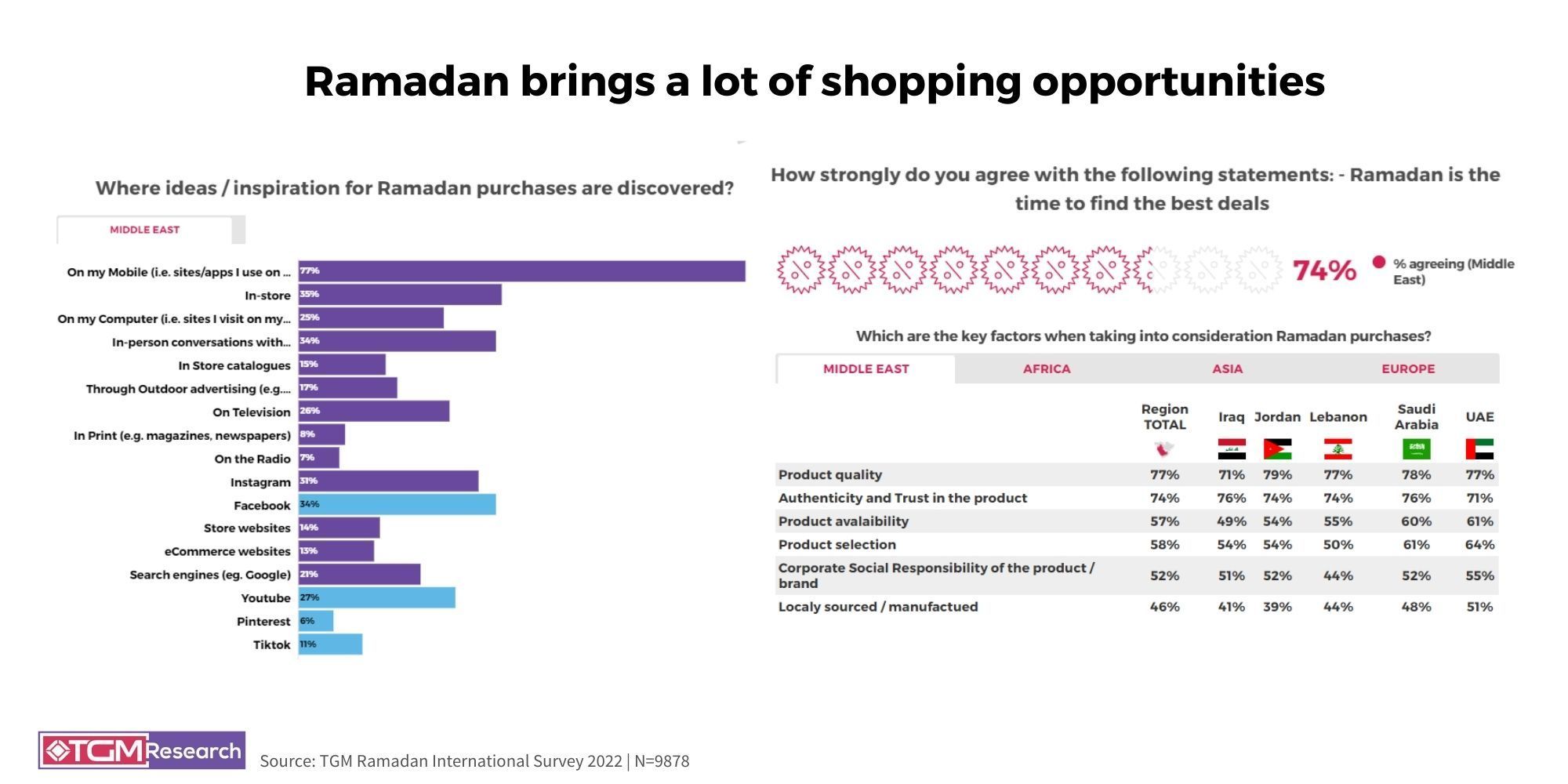 TGM Global Ramadan Survey 2022 - Shopping survey
