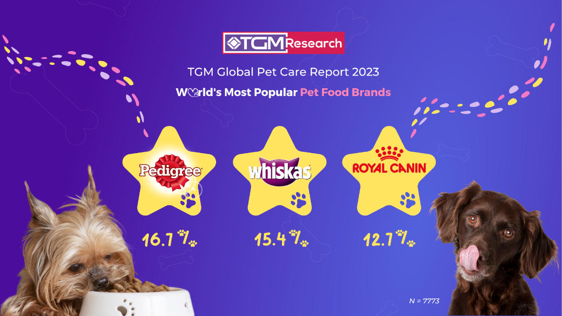 The top 3 brands with the highest level of unaided brand awareness are Pedigree, Whiskas and Royal Canin.