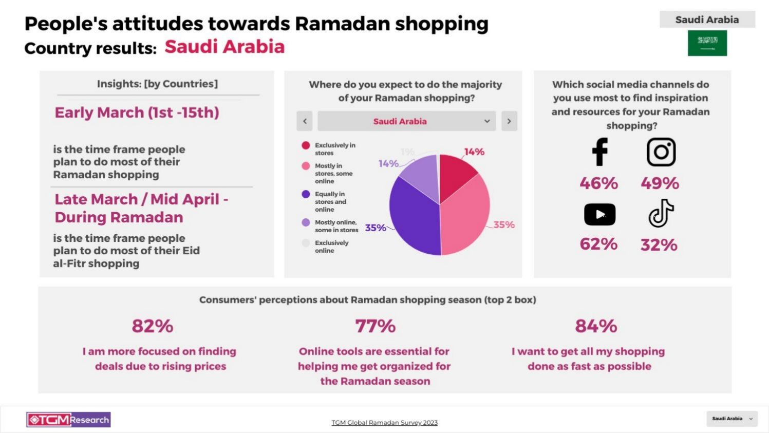 TGM SAUDI ARABIA INSIGHT Ramadan celebrations