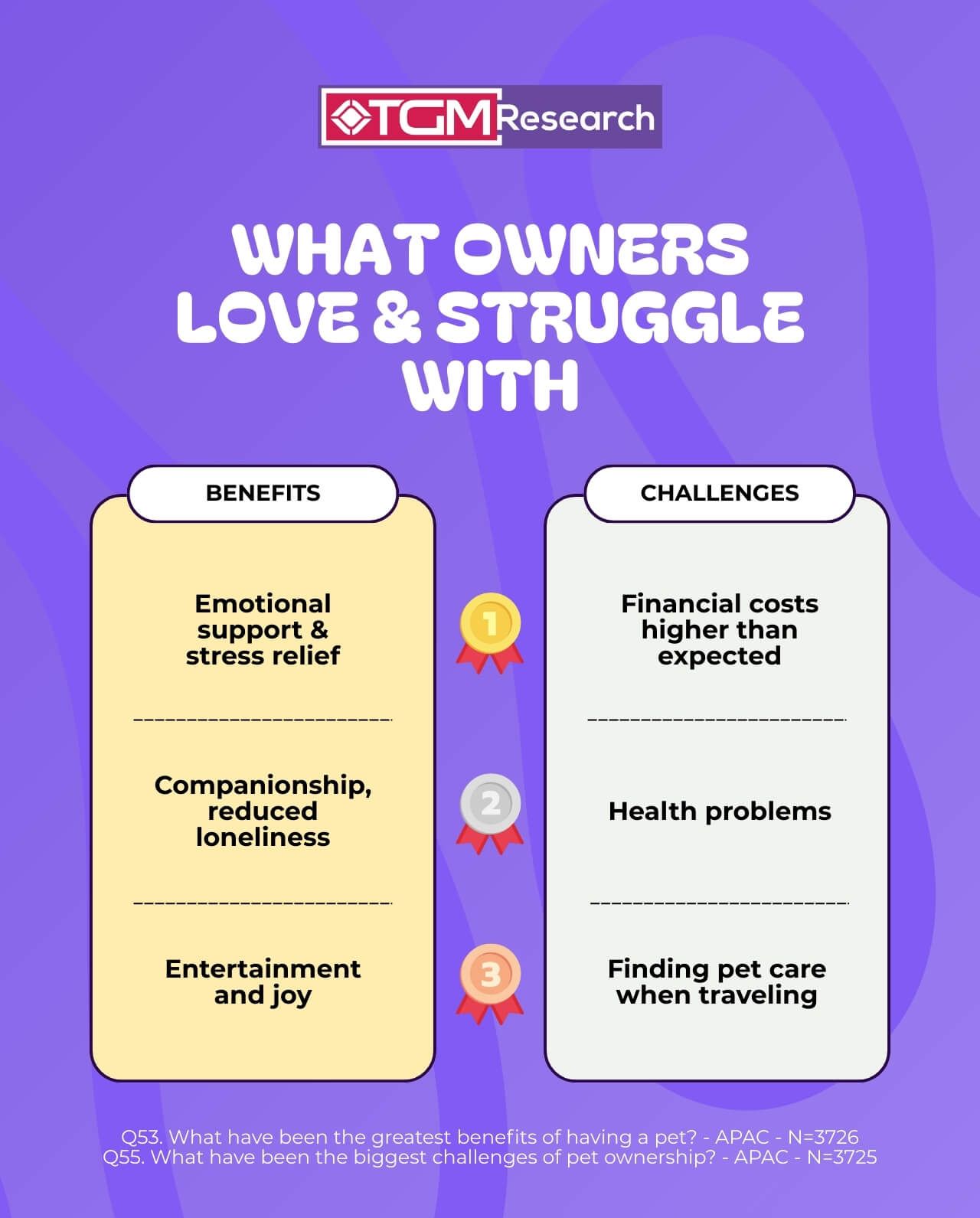 The strongest benefits cited by pet owners relate to wellbeing and companionship while Financial costs are the most commonly cited challenge
