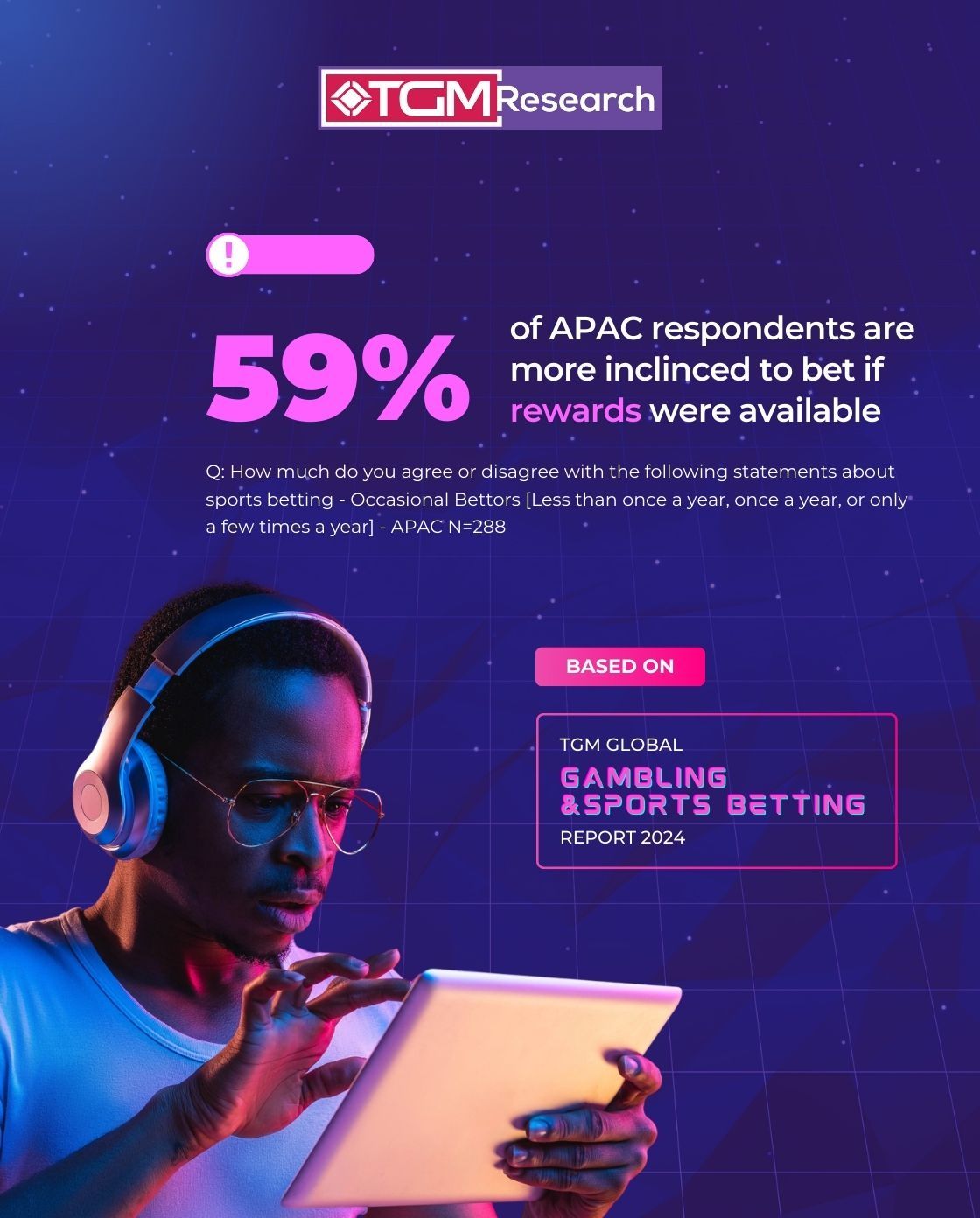59% of APAC respondents in our survey indicated that they would be more likely to engage in betting if they could earn rewards for participation