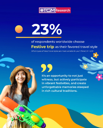 23% of respondents worldwide choose Festive trips as their favored travel style