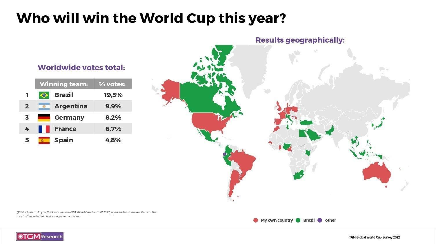 Who will win Qatar 2022 World Cup - Global Voting - Insights from TGM World Cup Global Survey