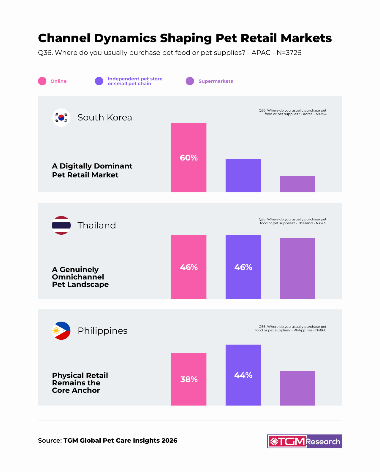 Country Differences Reveal Distinct Retail Paths: Korea, Thailand, Philippines