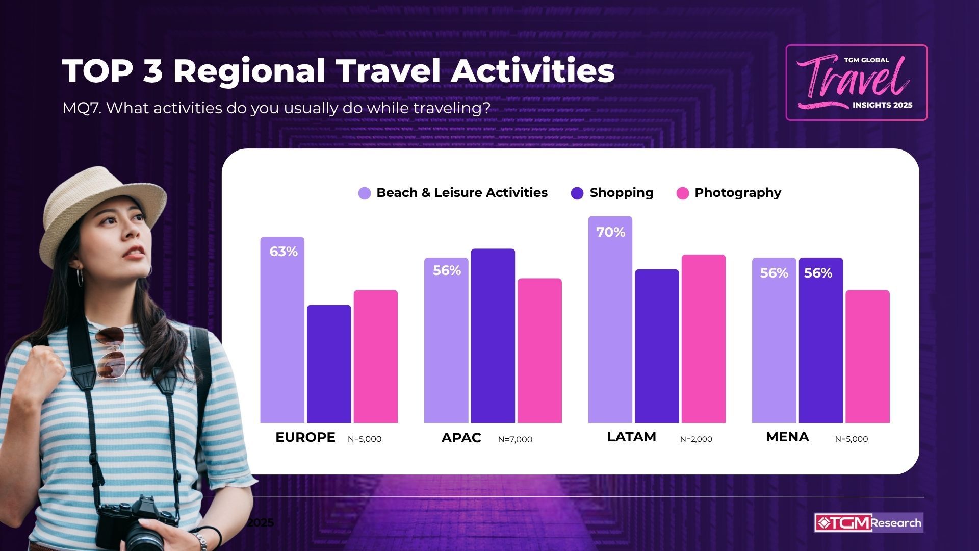 Bar chart titled "TOP 3 Regional Travel Activities" by TGM Global Travel Insights 2025, showing top travel preferences across Europe, APAC, LATAM, and MENA.