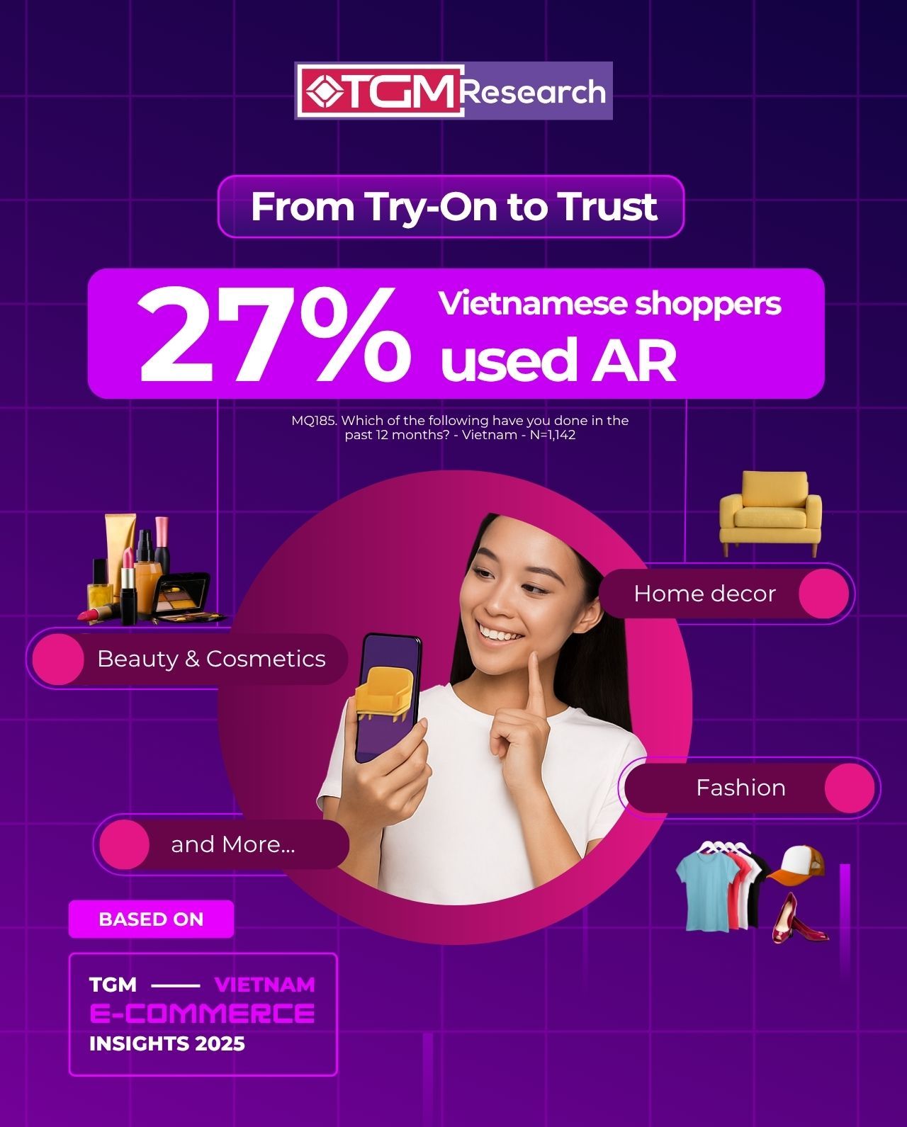 27% of Vietnamese shoppers used Augmented Reality