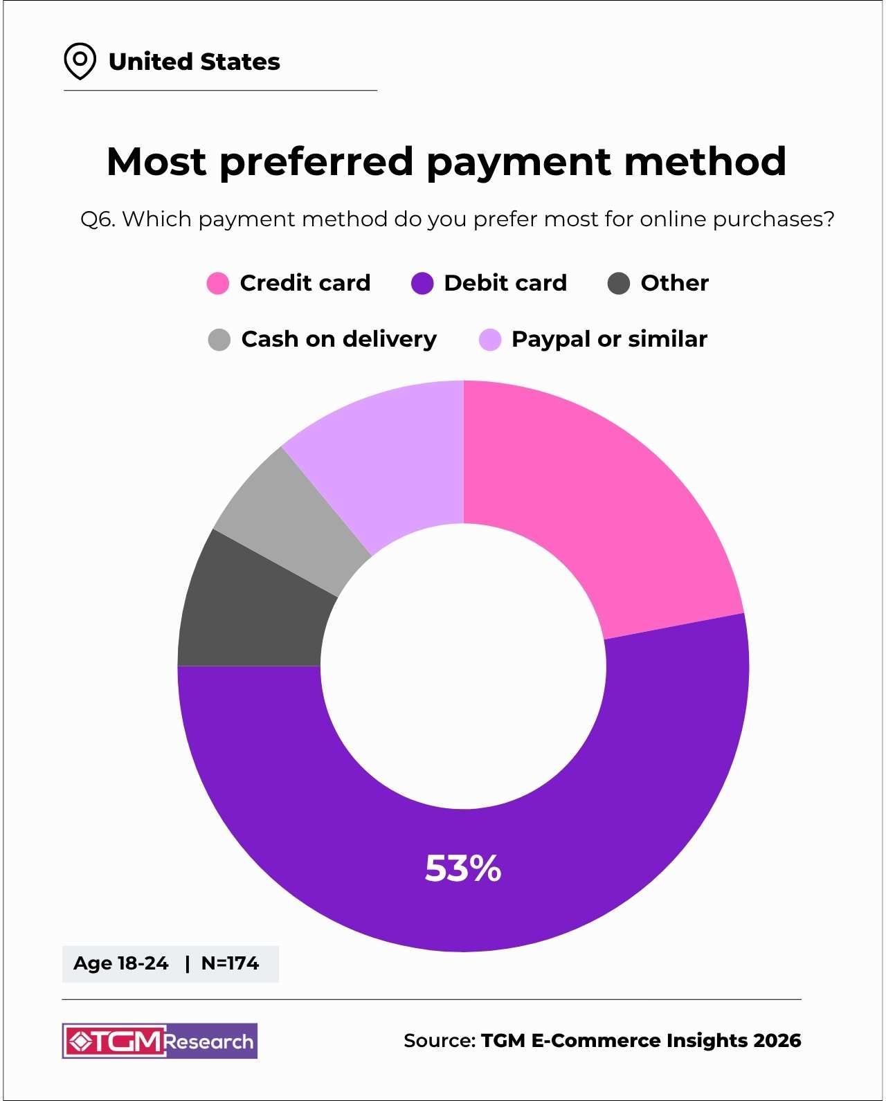 A donut chart titled "Most preferred payment method" displaying online purchase payment habits in the U.S. across different age groups. The chart highlights that Gen Z consumers aged 18&ndash;24 heavily prefer debit cards, with usage reaching 53%.