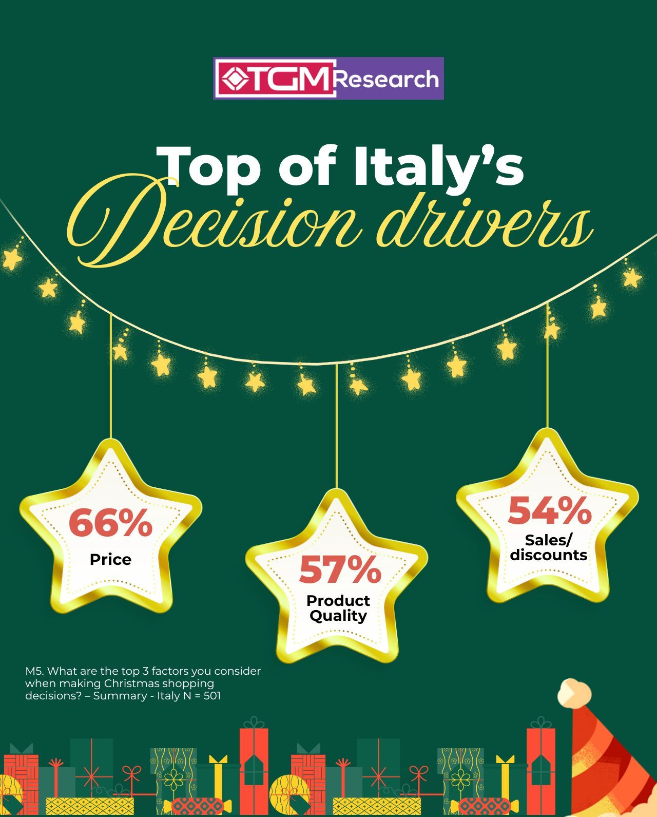 Price (66%) remains the strongest driver of purchase decisions of Italians