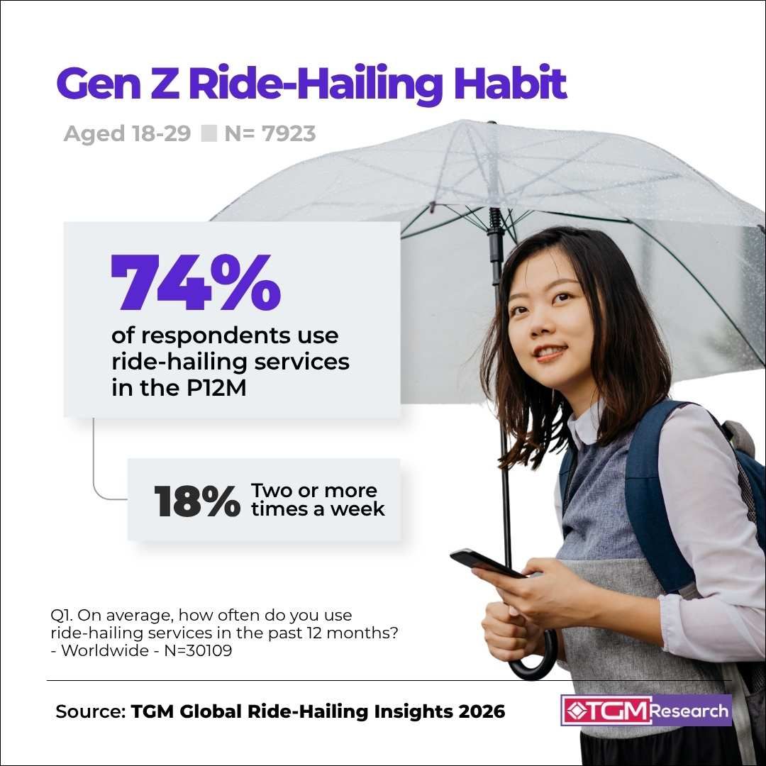 Gen Z leads the pack as the generation that rides the most with 74% of Gen Z consumers aged 18&ndash;29 across 30 countries (N=7,923) use ride-hailing services.