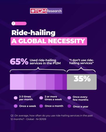 What&rsquo;s really driving ride-hailing adoption across the globe?