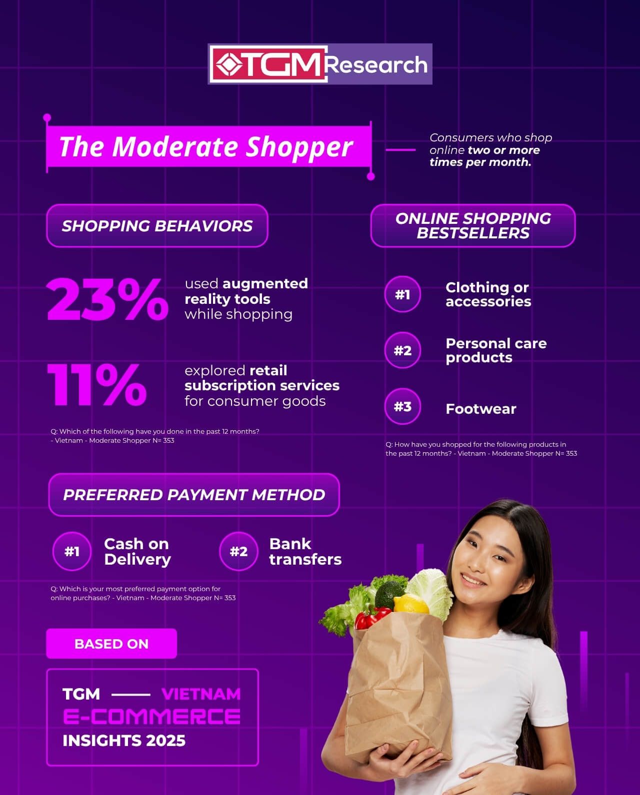 Moderate shoppers show growing interest in convenience-driven features like AR and subscriptions, while favoring practical payment methods like bank transfers and COD.