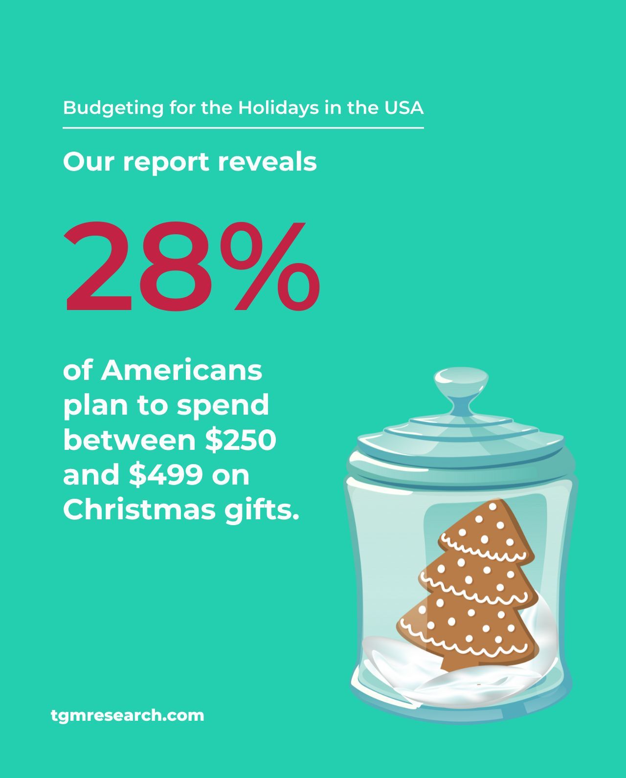 28% of American consumers expect to spend between $250 and $499 on gifts, while 24% will limit their spending to the $100&ndash;$249 range