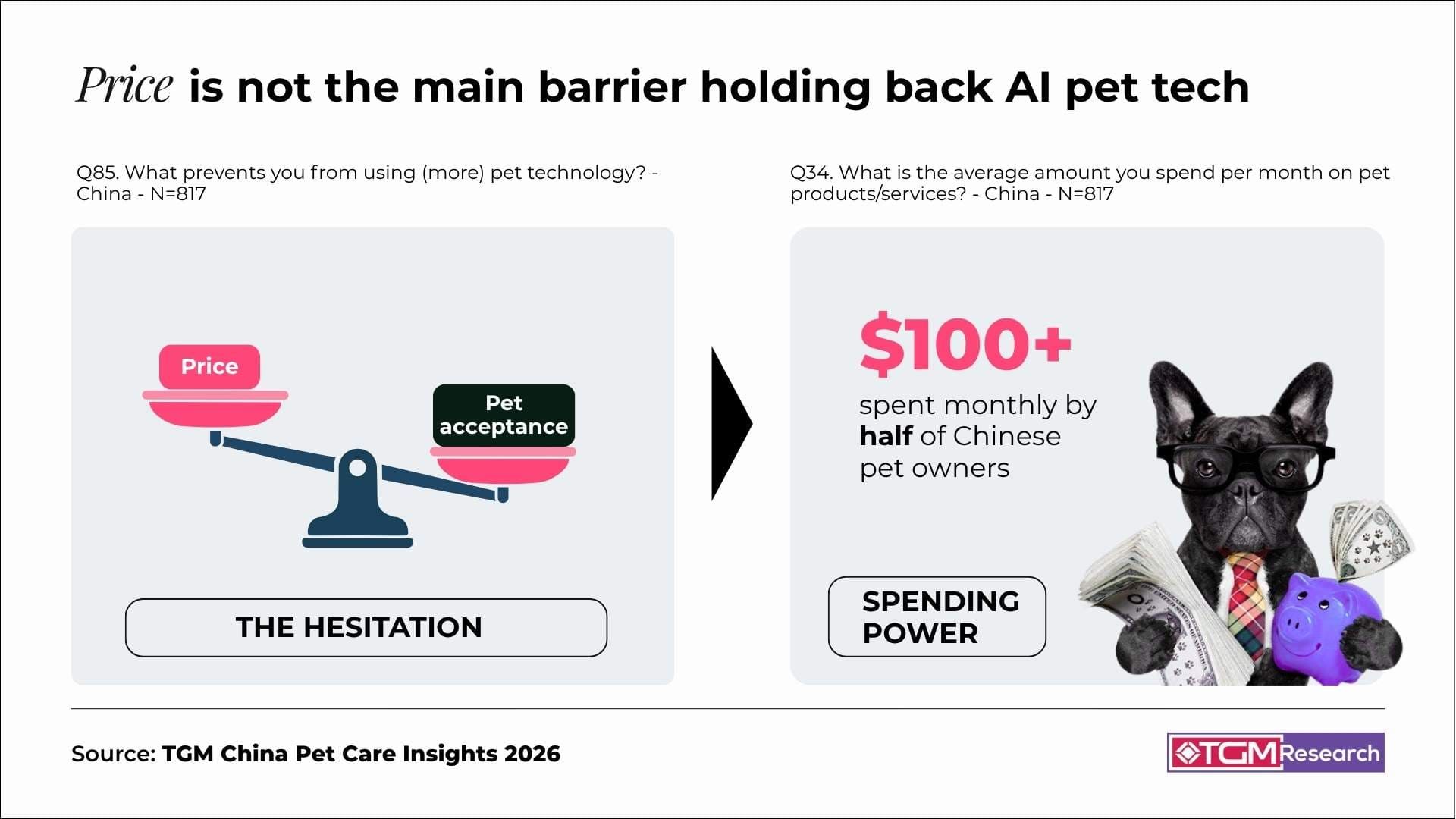  According to TGM Research, the top barrier holding back AI tech is the pet