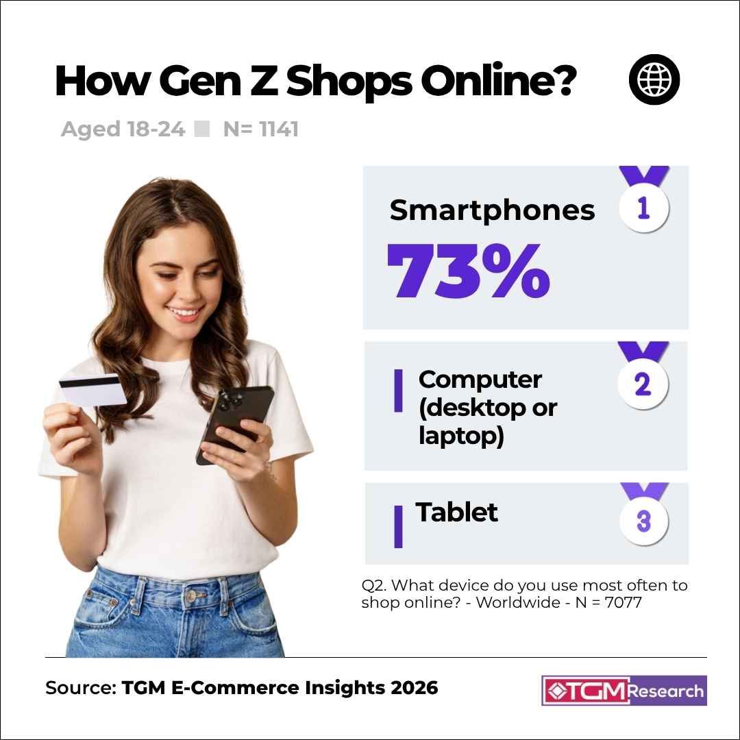 TGM E-commerce consumer data shows that 73% of Gen Z consumers aged 18&ndash;24 (N=1,141) use mobile devices for online shopping.
