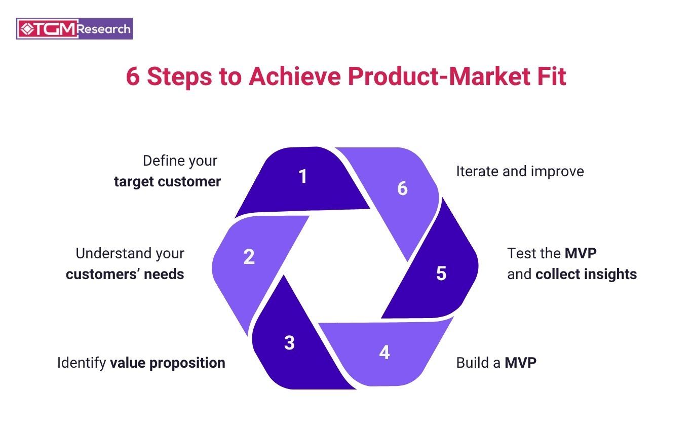 6 Steps to Achieve Product-Market Fit 