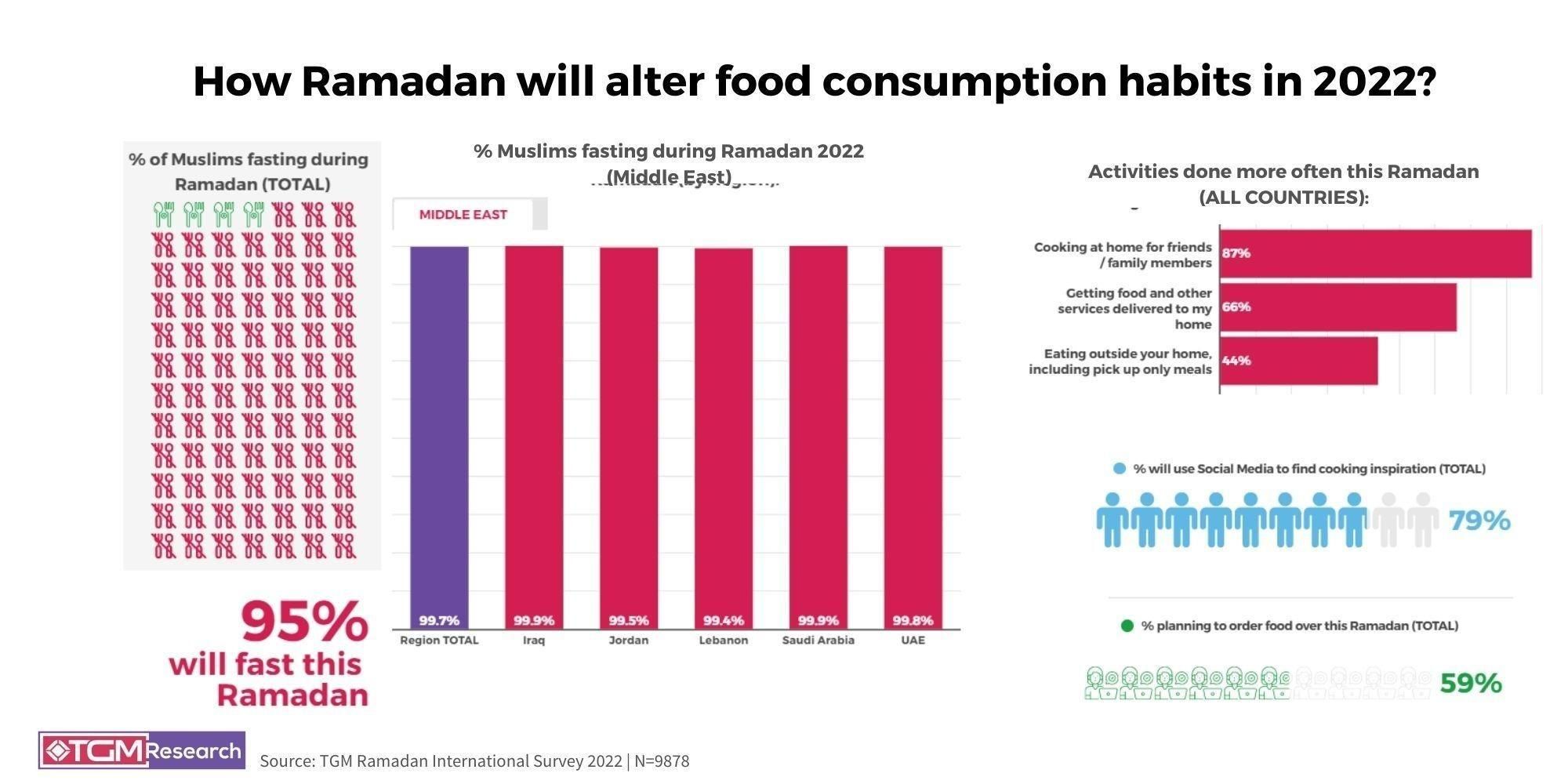 HOW FOOD CONSUMPTION AND SHOPPING OVER 2022 RAMADAN WILL DIFFER?