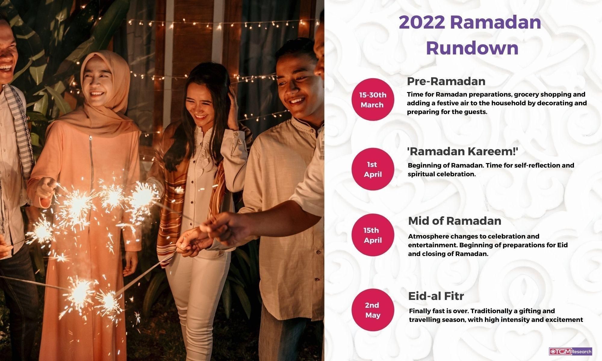 2022 Ramadan Rundown - starting date and finish time 