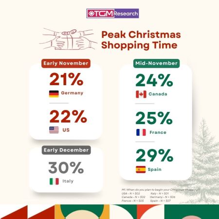 Christmas 2025 spending no longer waits for December 1st