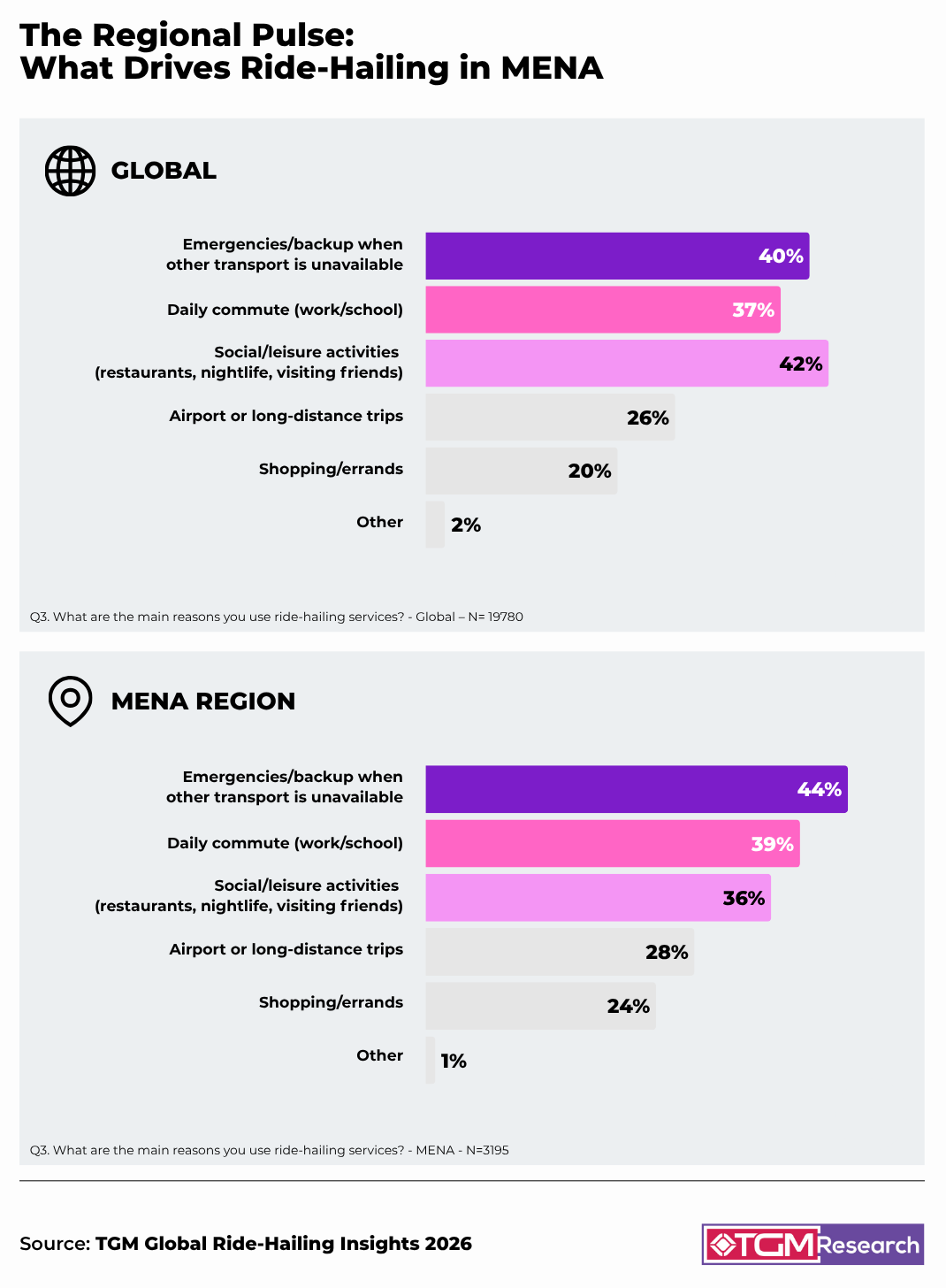 What Drives Ride-Hailing in MENA: MENA and Global Alignment