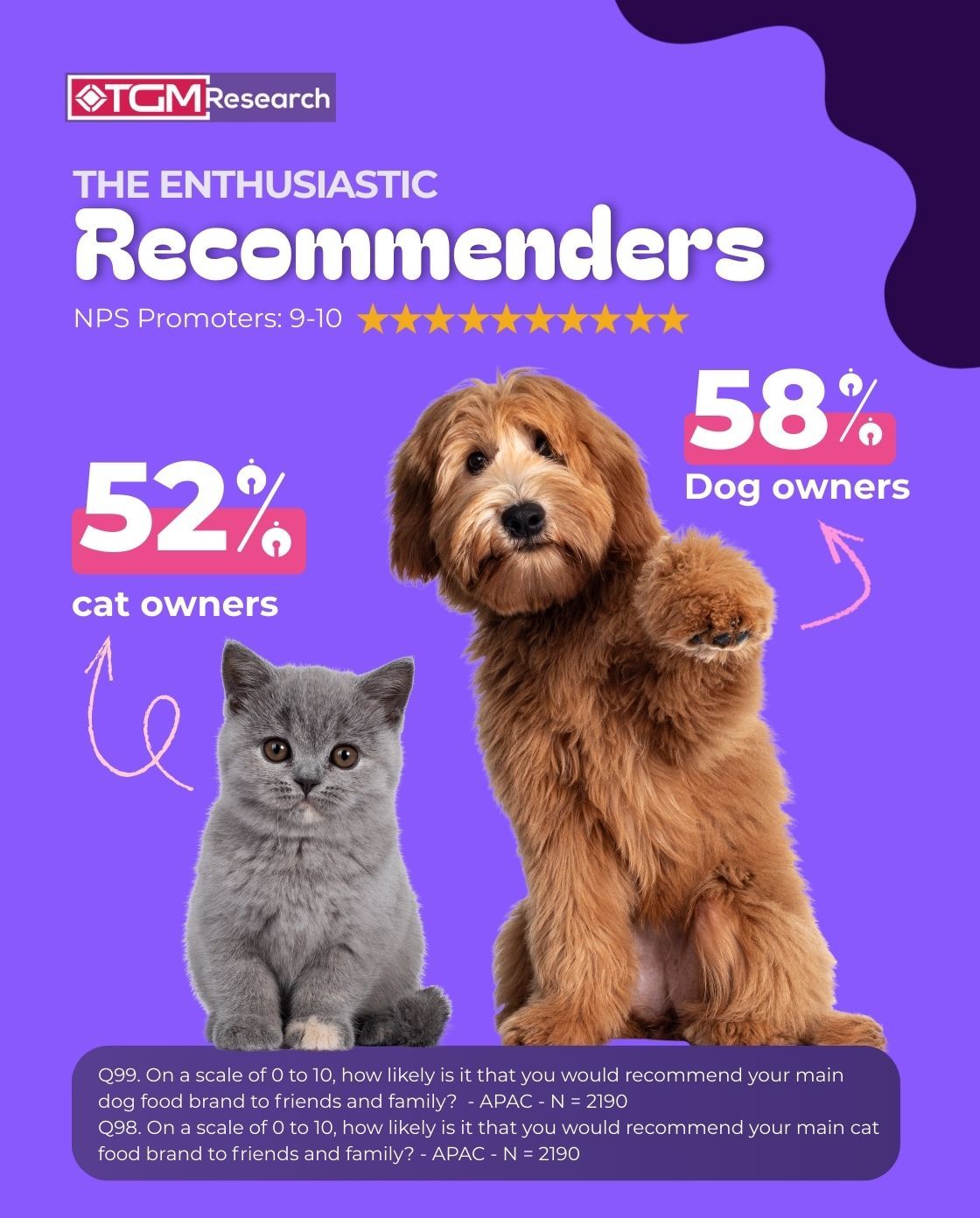dog owners are more enthusiastic about recommending their brand than cat owners