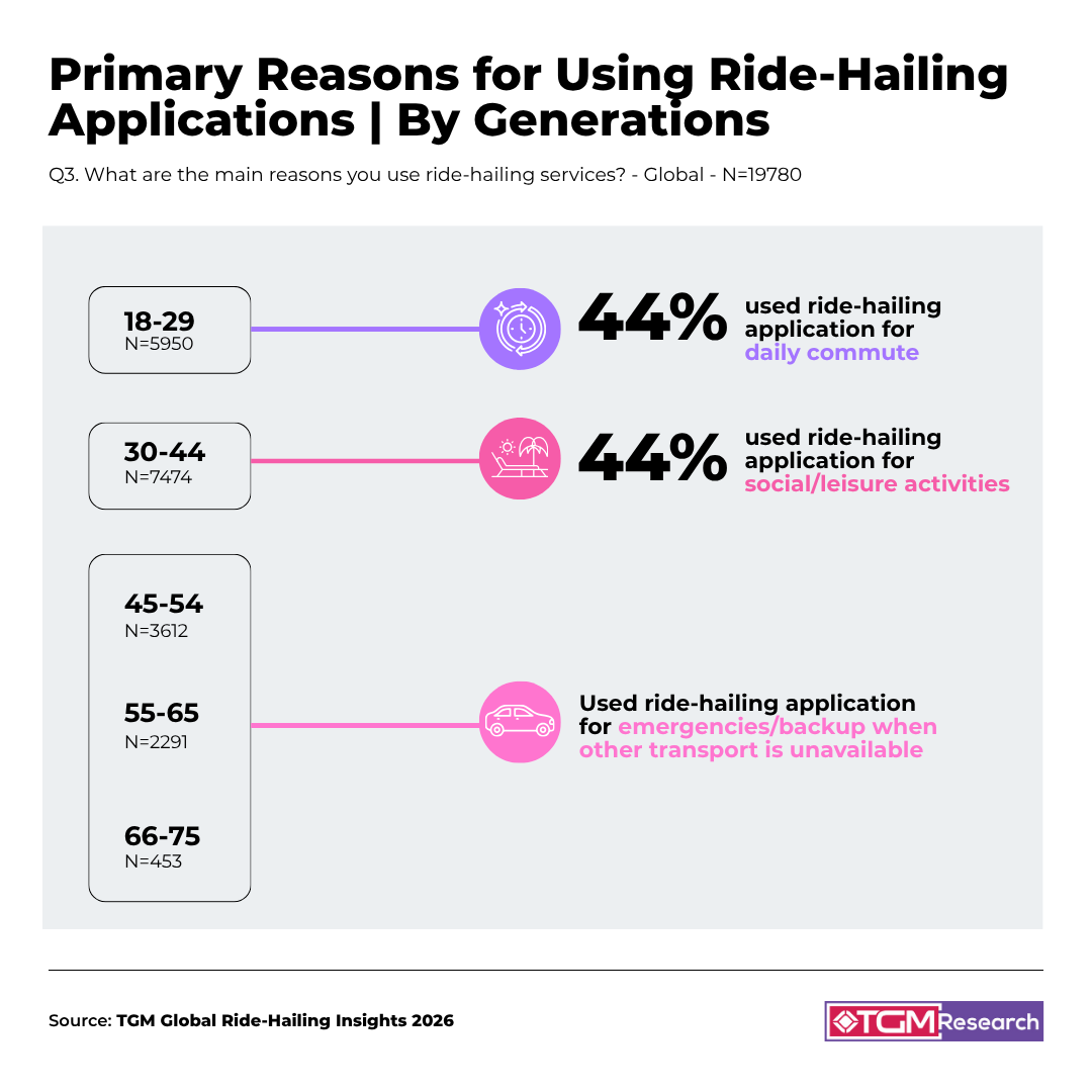 Primary reasons for using ride-hailing across generations, highlighting commuting among younger users and emergency or backup use cases among older age groups.