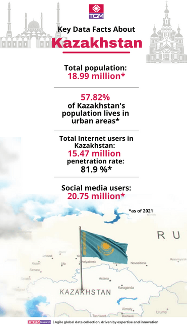 Key data facts about Kazakhstan