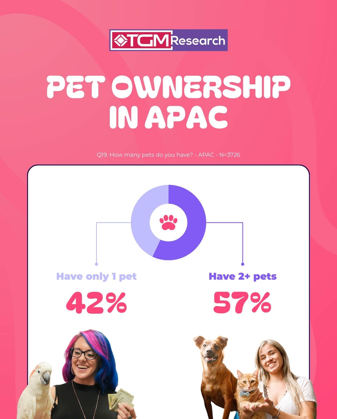 A majority of pet owners now live with more than one animal, with 57% reporting two or more pets, compared to 42% who keep a single pet