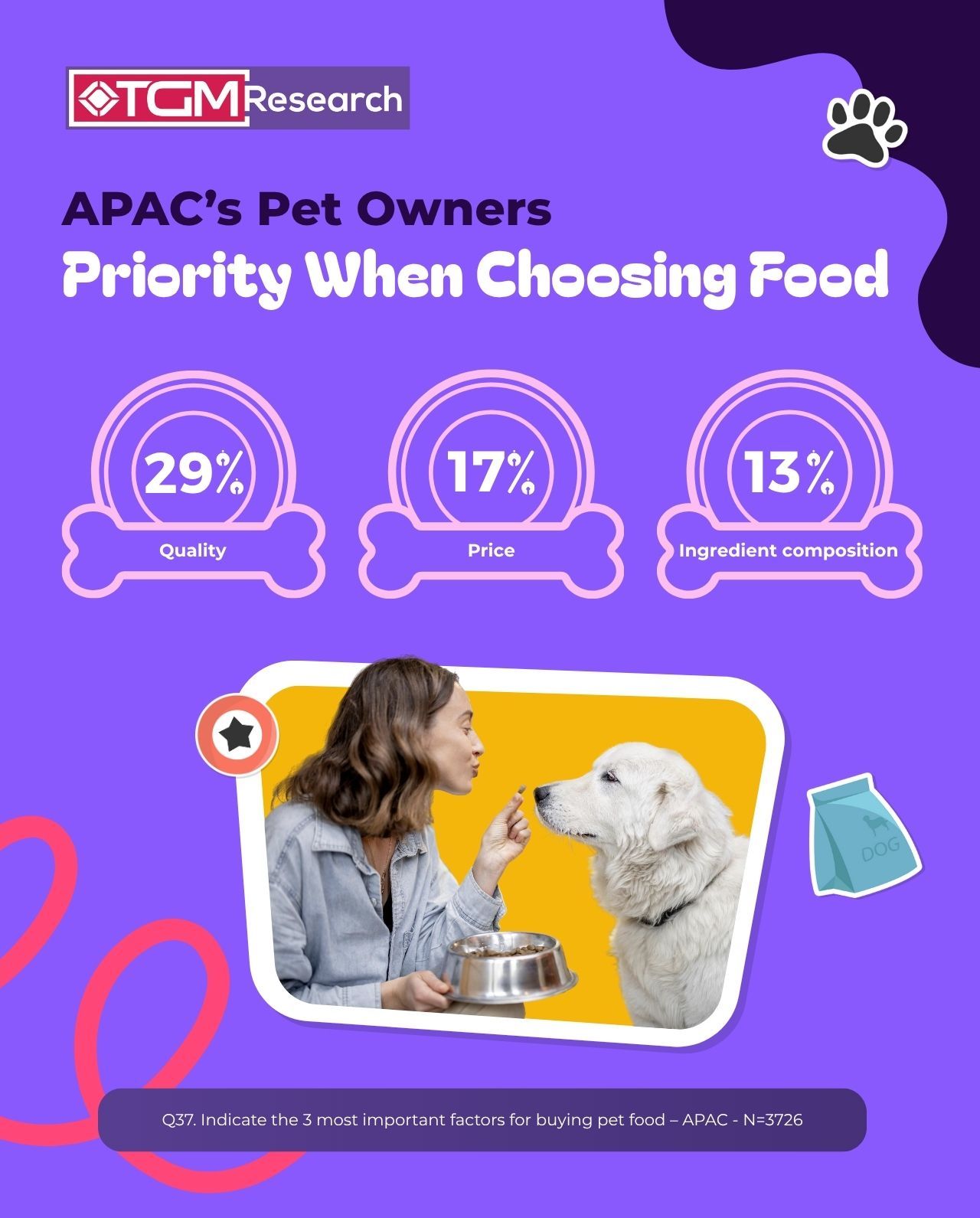 When choosing food, APAC pet owners consistently prioritize: Quality (29%), Price (17%), Ingredient composition (13%)