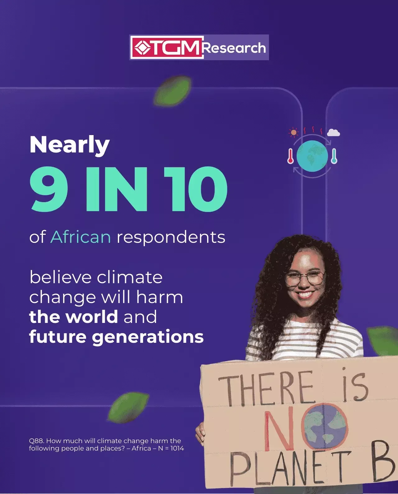 Nearly 9 in 10 of African respondents believe climate change will harm the world and future generations