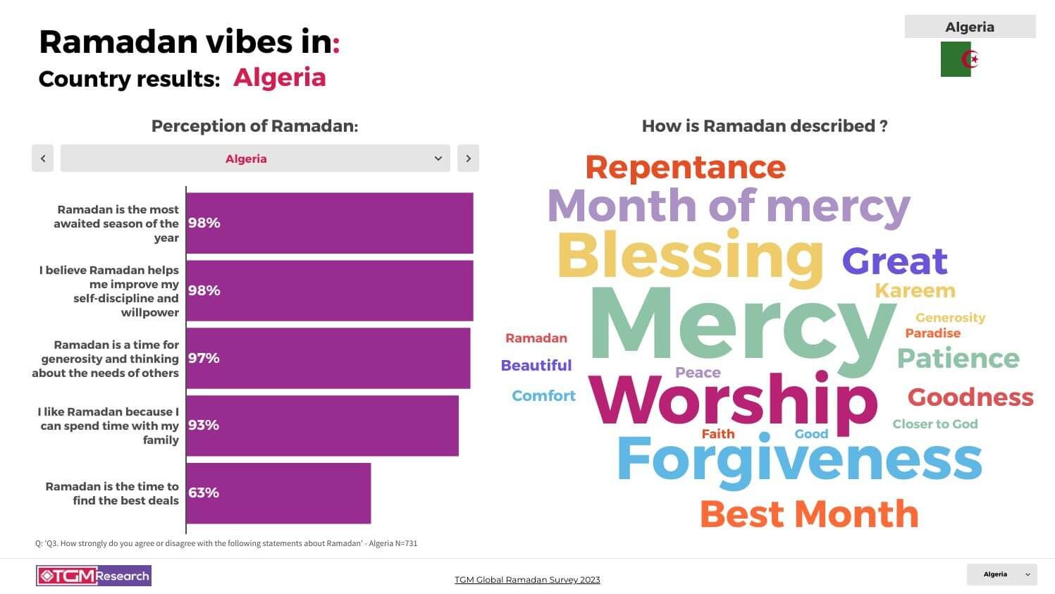TGM ALGERIA INSIGHT Ramadan celebrations
