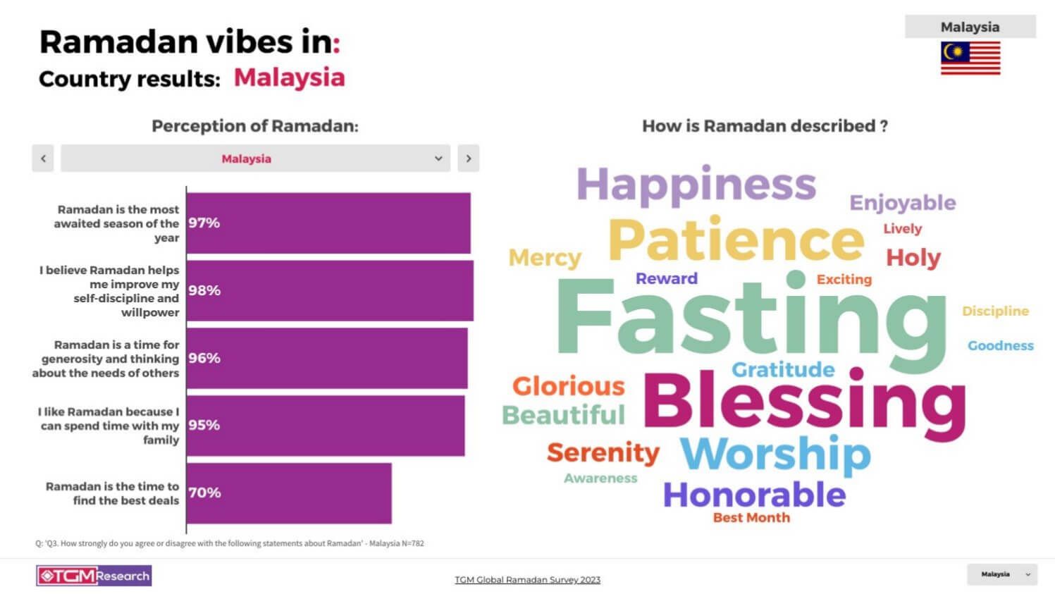 TGM Malaysia INSIGHT Ramadan celebrations