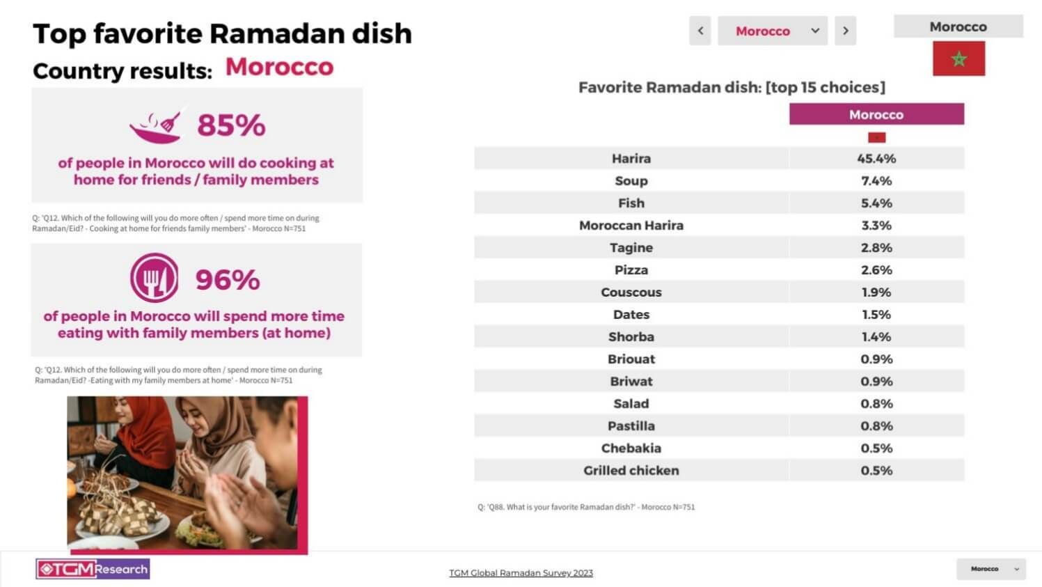 TGM Morocco INSIGHT Ramadan celebrations