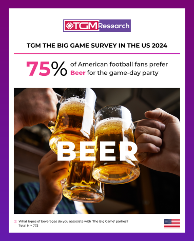 Raise a Toast: Beer Dominates 'The Big Game' Sips