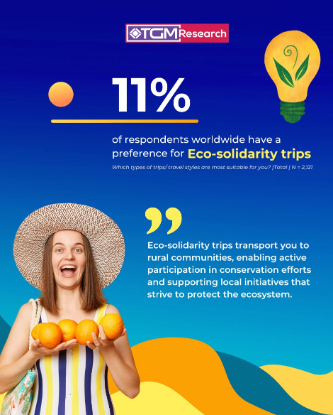 11% of respondents worldwide have a preference for Eco-solidarity trips