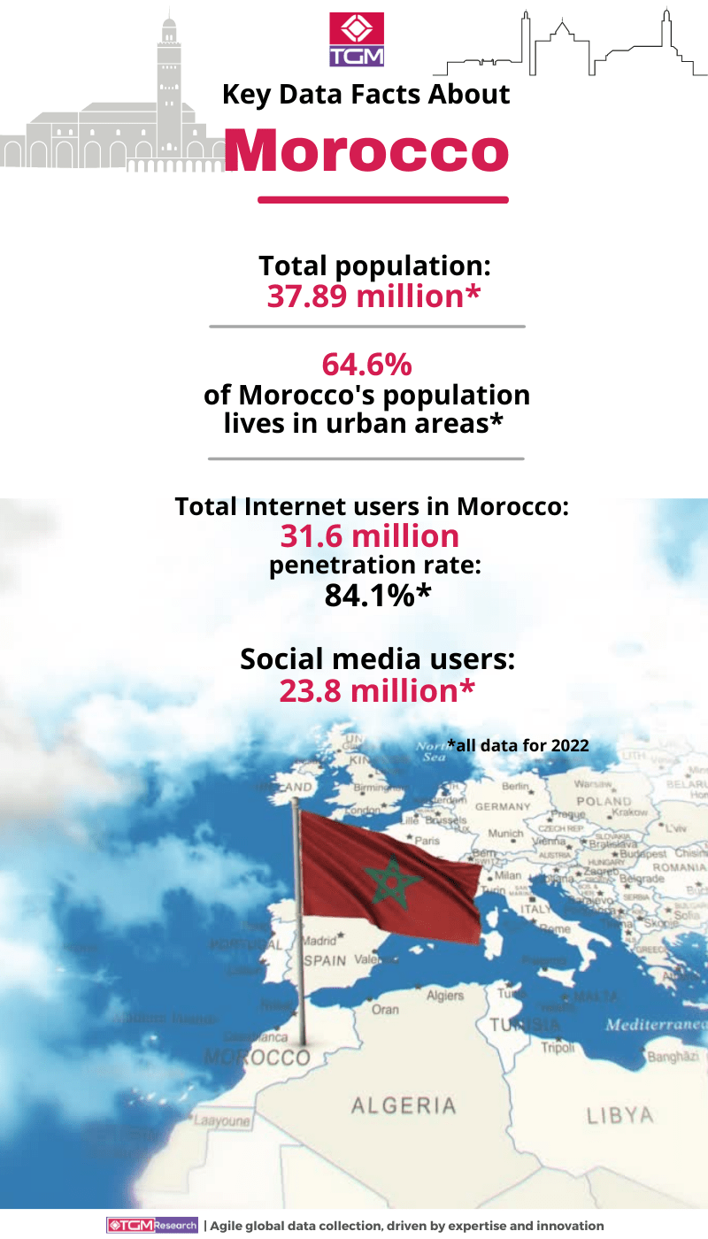 Key data facts about Morocco